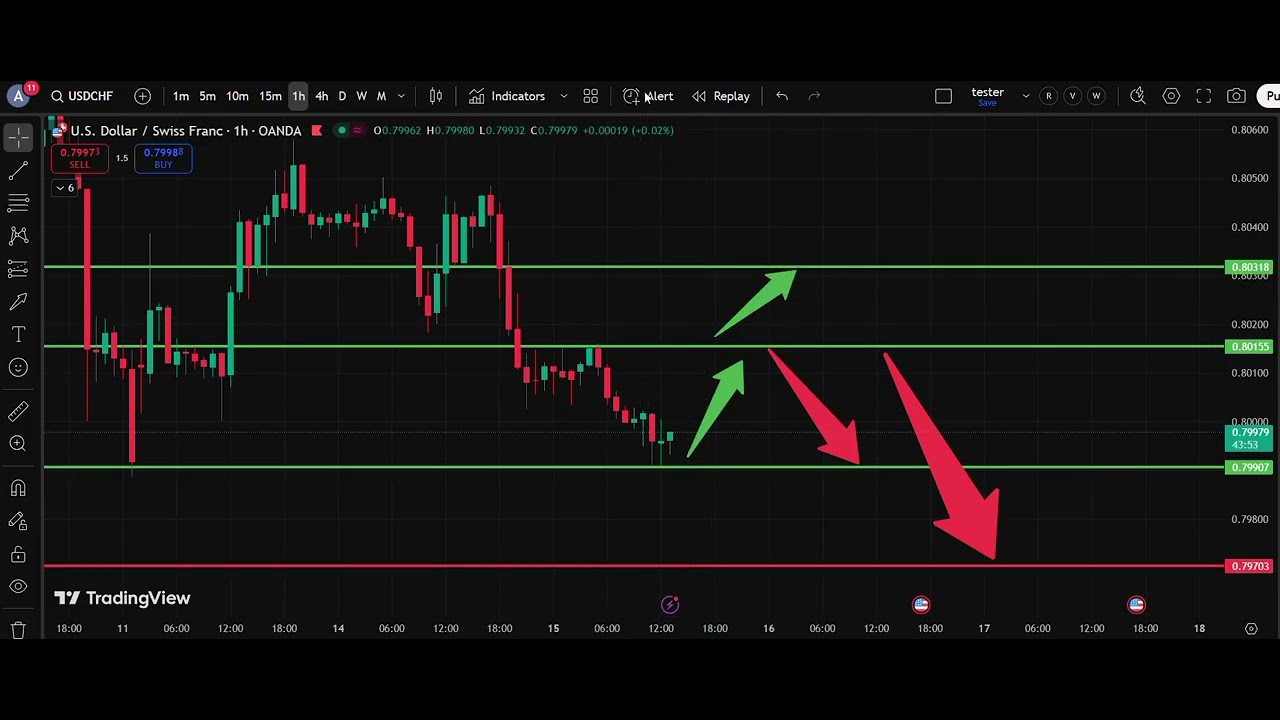 🏔️ USD/CHF Weekly Analysis 15  Oct| Dollar Swiss Franc Forecast | IFX Academy
