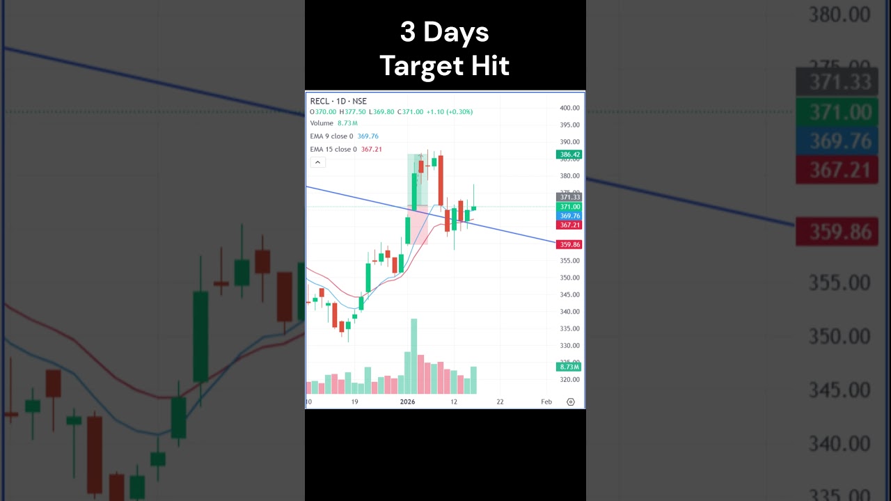 5 % in 3 days. Stock result.  