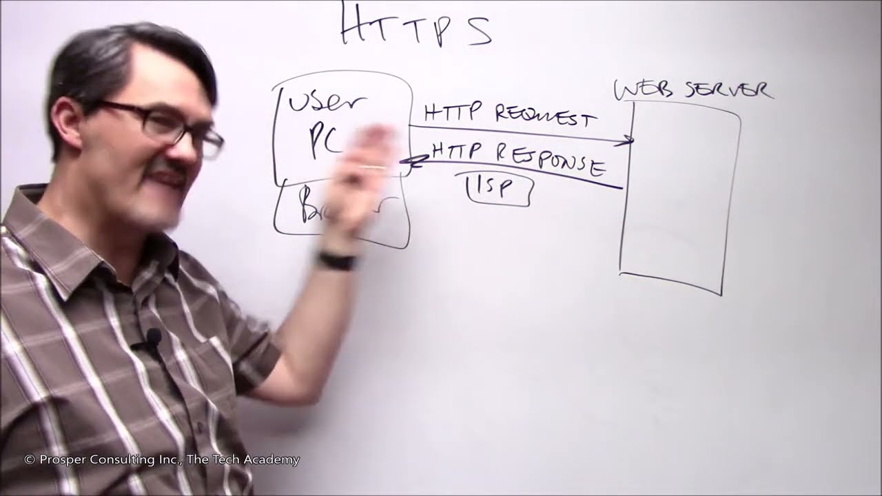 HTTP и HTTPS простым языком для начинающих от The Tech Academy