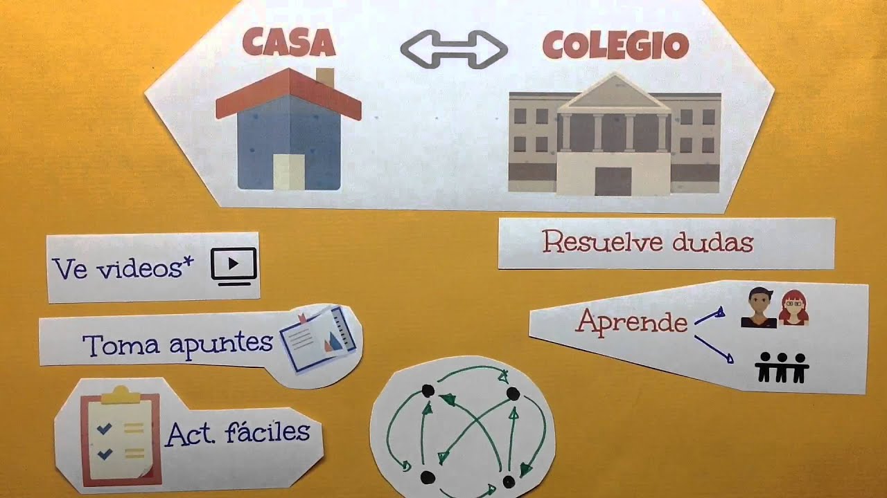 &iquest; qu&eacute; es &eacute;l flippedclassroom o clase invertida ? (4 min)