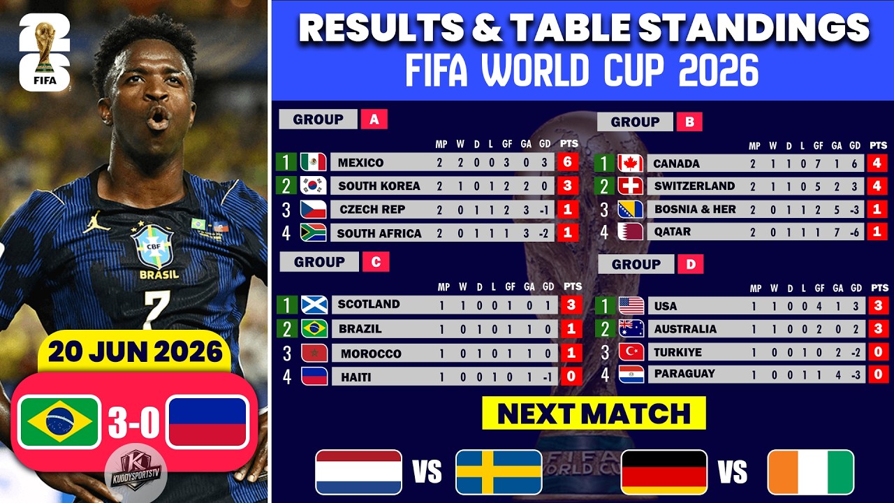 FIFA World Cup 2026 | Match Results & Table Standings | World Cup 2026