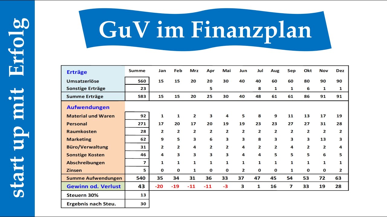 Professionelle GuV selbst erstellen, alle Schritte an Beispielen erklärt!