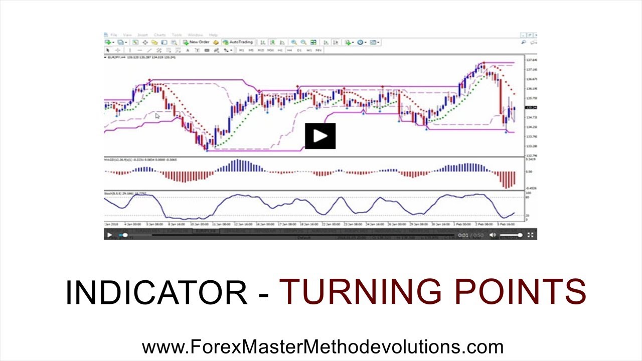 Forex Master Method Evolution INDICATORS - TURNING POINTS