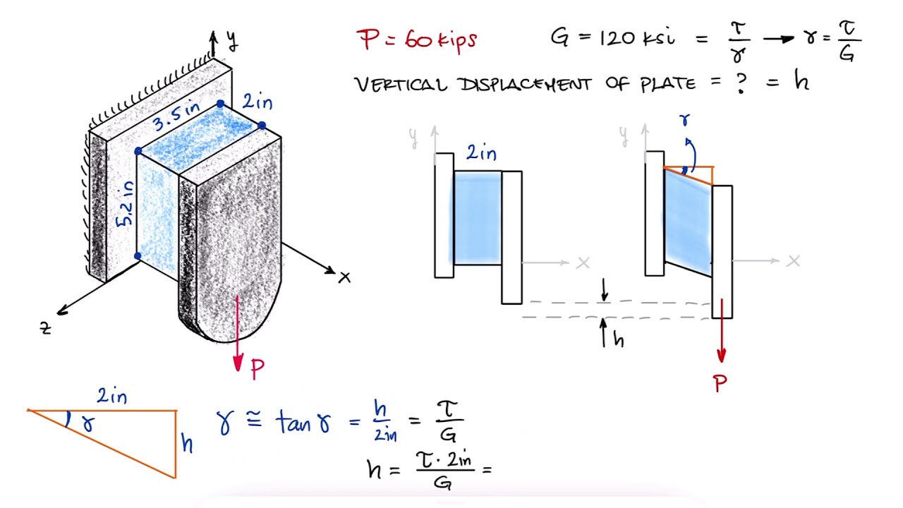 SHEARING STRAIN and Shear Modulus in Just Over 1 Minute!