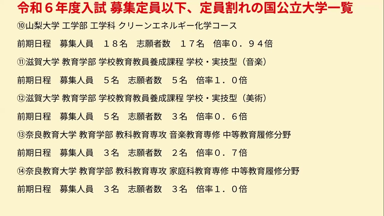 定員割れの国公立大学一覧、令和６年度入試 募集定員以下　1021　チャンスかも！