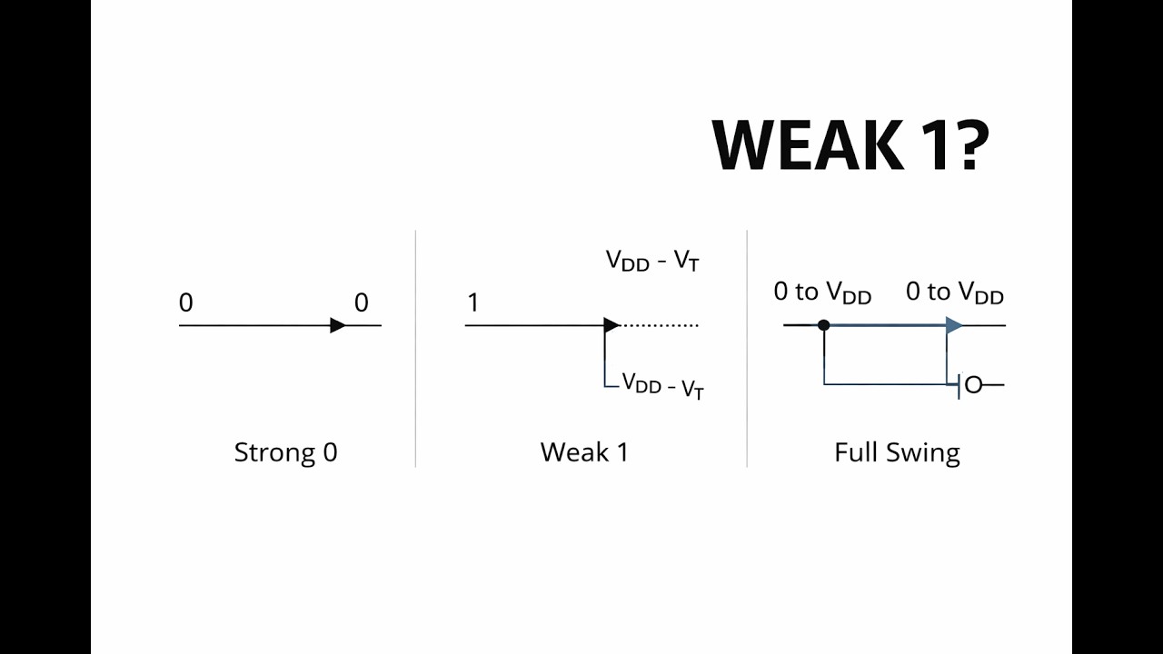 Why NMOS Passes a Strong 0 but a Weak 1 | MOSFET Switches Explained