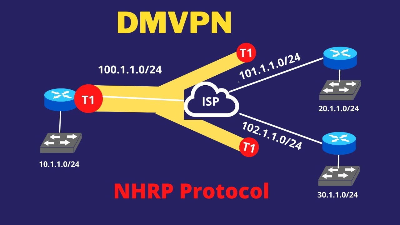 4. DMVPN | NHRP Protocol | Dynamic Multipoint Virtual Private Network | NHS & NHC |  #CCNP #ccie