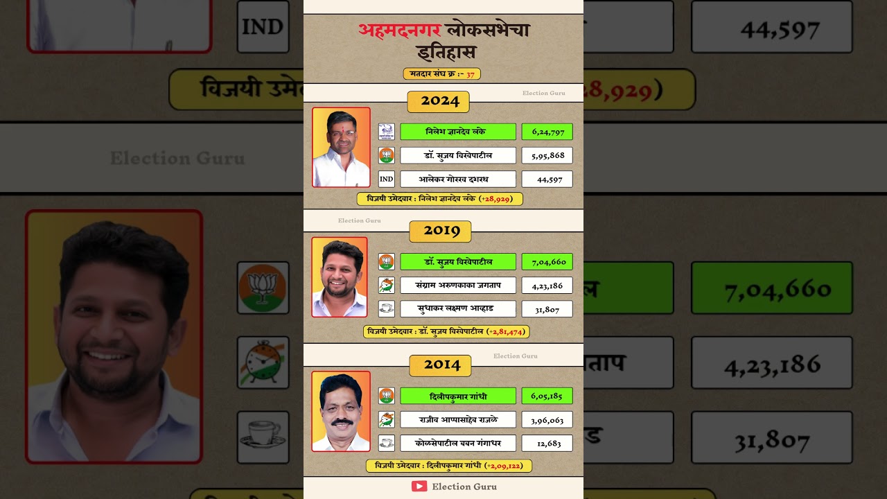 Ahmednagar Lok Sabha Election Result History #ahmednagar #loksabha #election #result #history