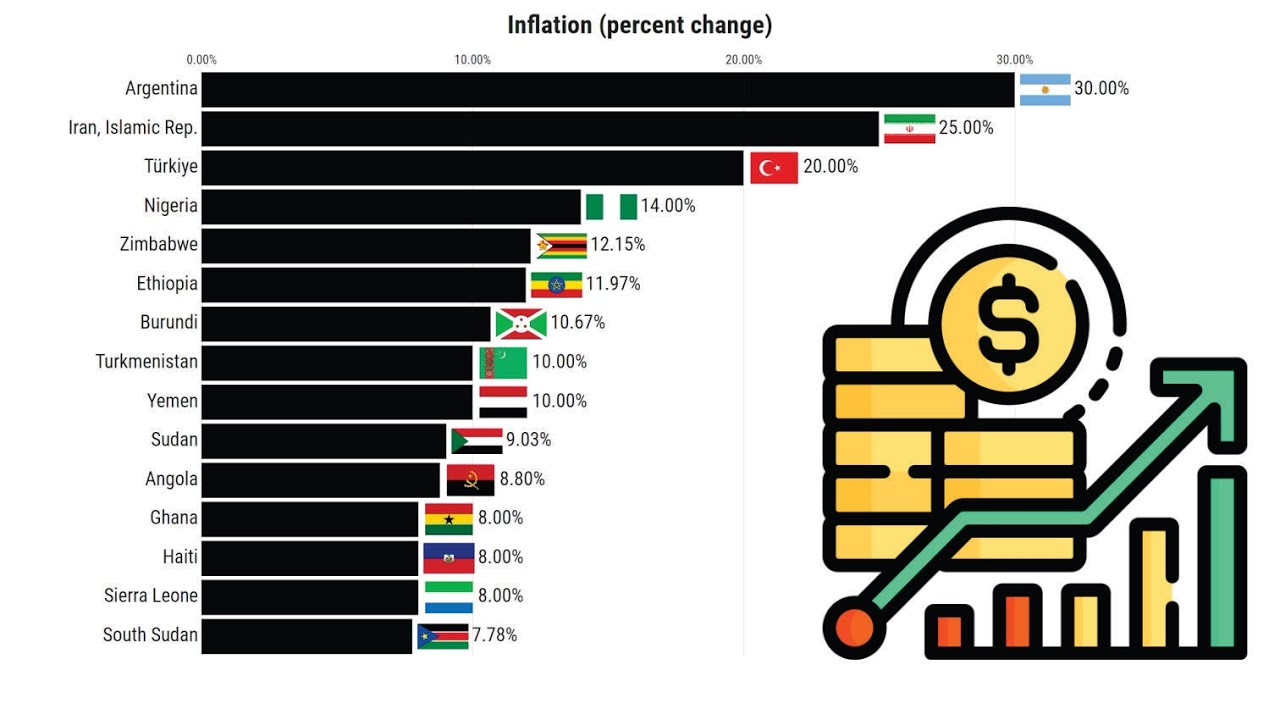 Countries with the highest Inflation Rates | Top 15 Countries IMF (1980-2028)