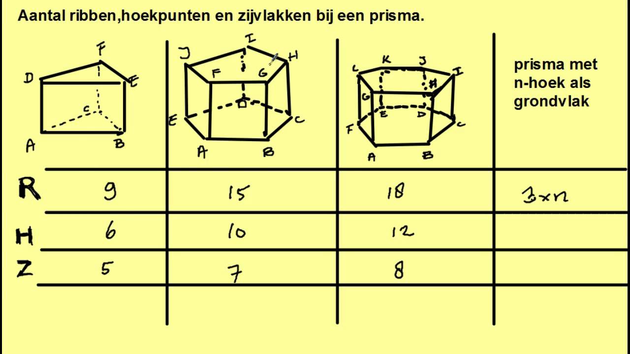 Aantal ribben, zijvlakken en hoekpunten in een prisma