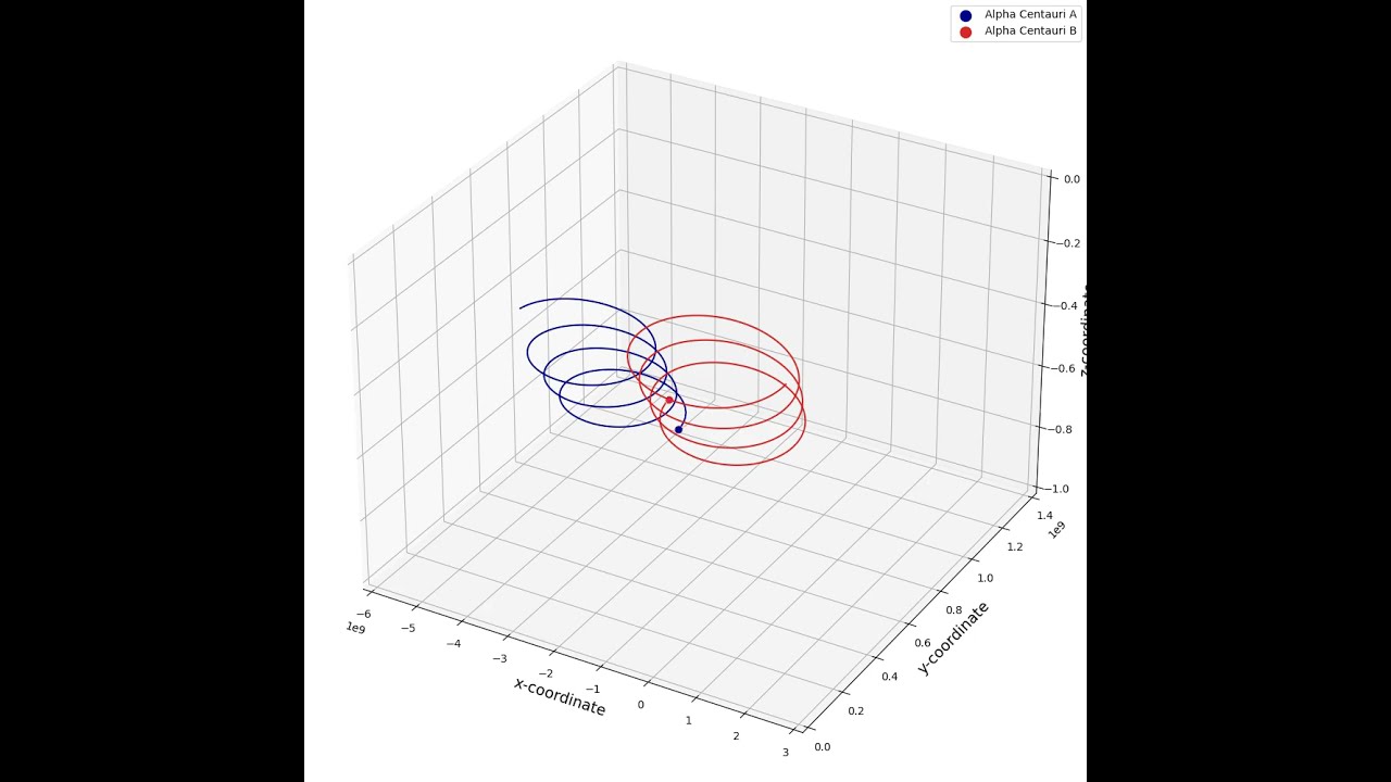 Trajectories of Alpha Centauri Star System