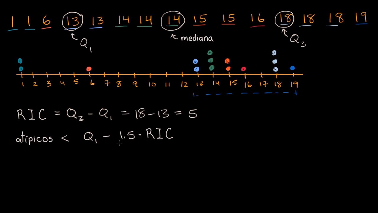 Evaluación de valores atípicos y conjuntos de datos | AP estadística | Khan Academy en Español