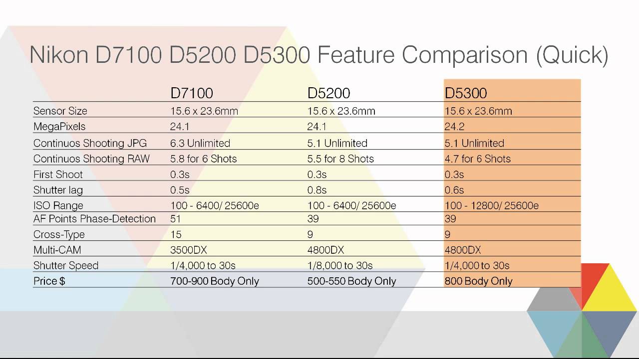 Why to buy a Digital SLR Camera? + 2015 Review - Recommended beginners DSLR Cameras