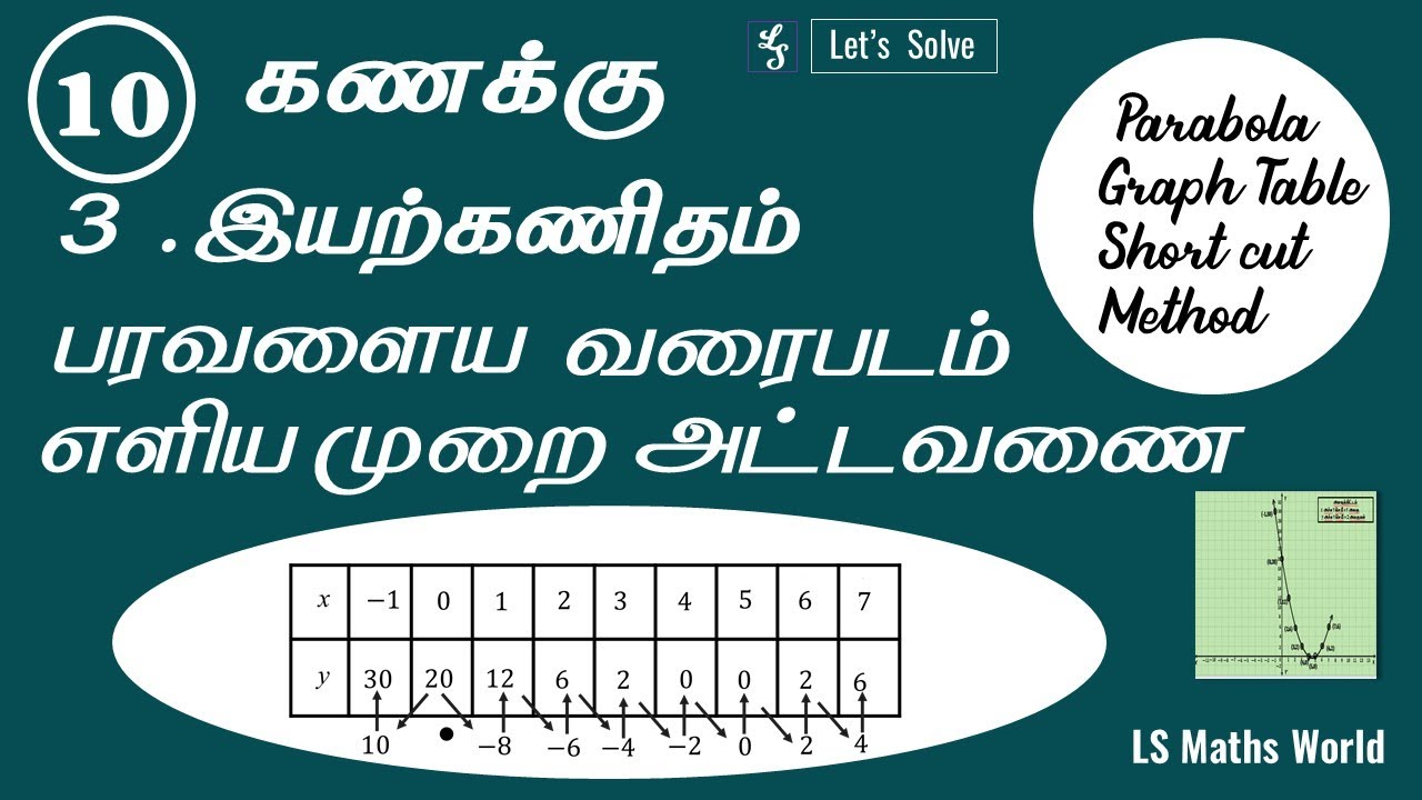 Std 10 | Maths | Graph | Parabola | Short cut for  table | எளிய முறையில் அட்டவணை தயாரித்தல்