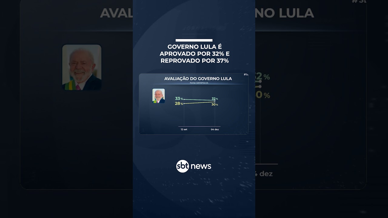 Datafolha: governo Lula se mant&eacute;m est&aacute;vel e pesquisa projeta cen&aacute;rio eleitoral | #SBTBrasil