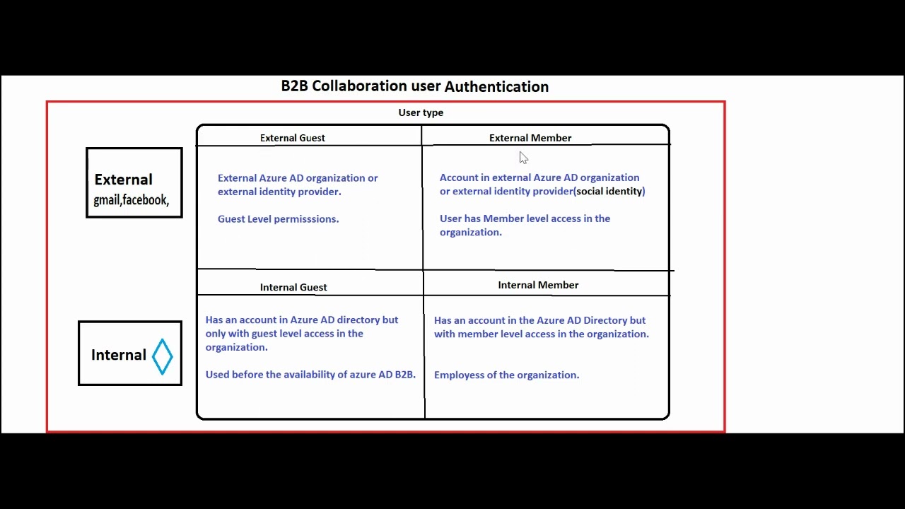 Azure AD B2B collaboration user Authentication