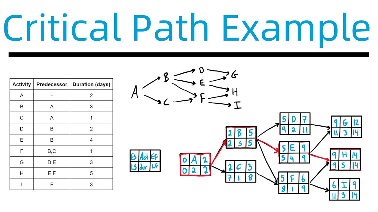 Critical Path of a Project with Multiple Finishing Activities