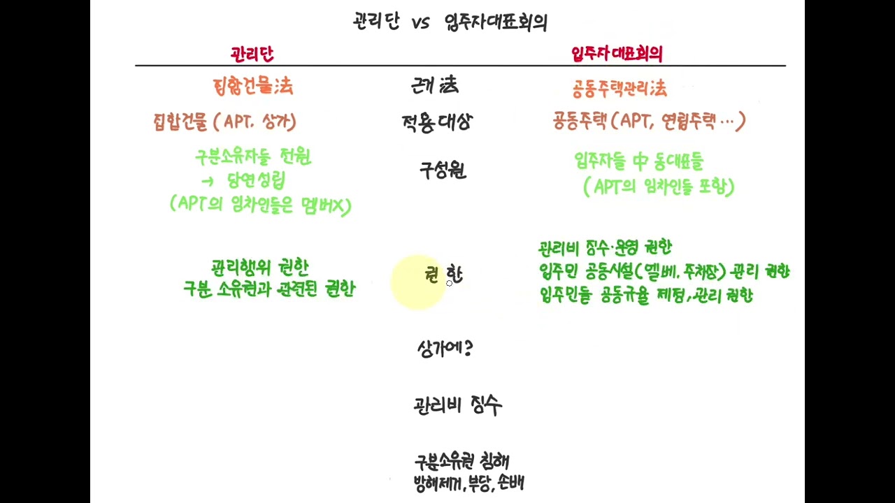관리단 vs 입주자대표회의