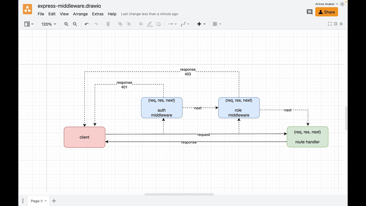 Express js (Nodejs) middleware - auth & role middleware, group & global middleware