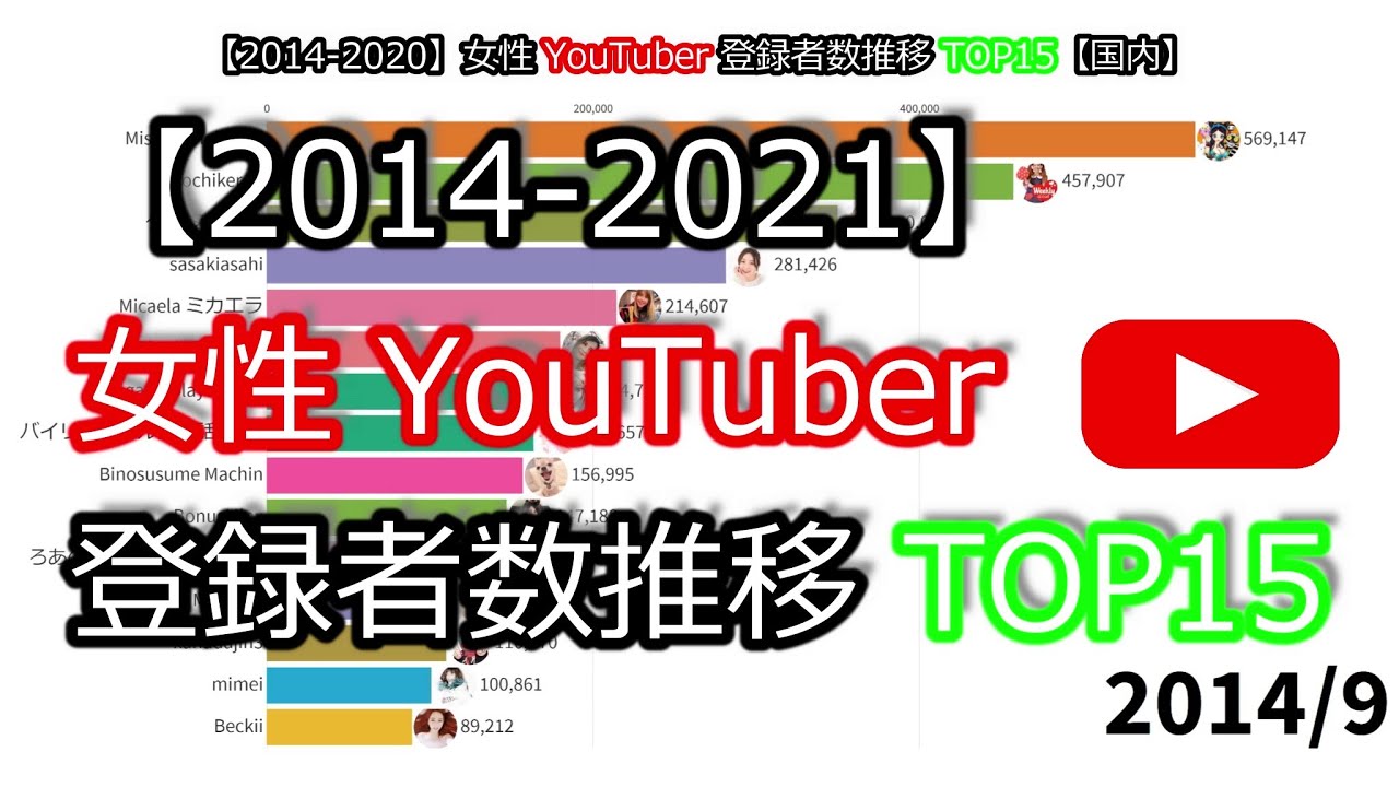 【2014-2021】女性YouTuber登録者数推移【国内】