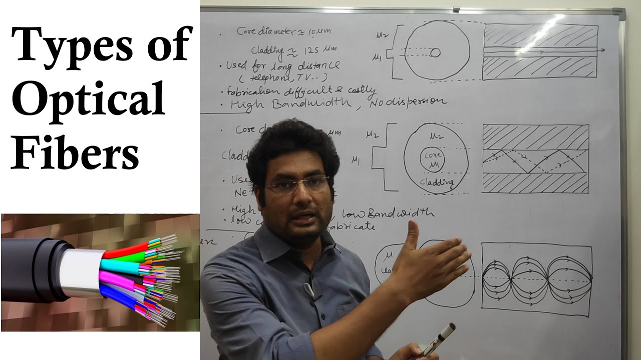 Types of Optical Fibers I Single Mode Step Index Fiber I Multimode Step Index Fiber I Graded Index