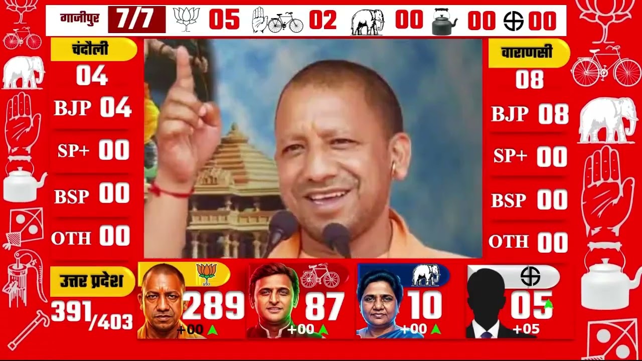 UP Assembly Opinion Poll 2027 | 403 Seats, 75 Districts | Who Will Be Next CM of Uttar Pradesh YOGI