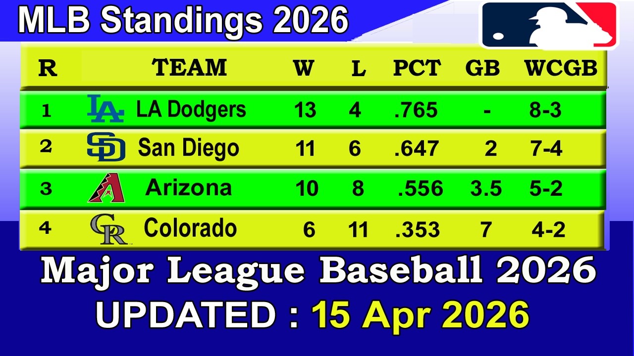MLB Standings 2026 STANDINGS - UPDATE 15/04/2026 || Major League Baseball 2026 Standings