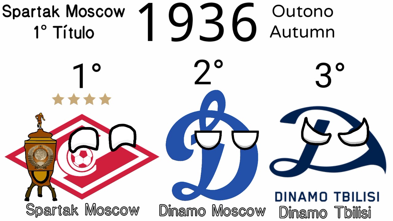 Campeões da Soviet League (1936 a 1991)