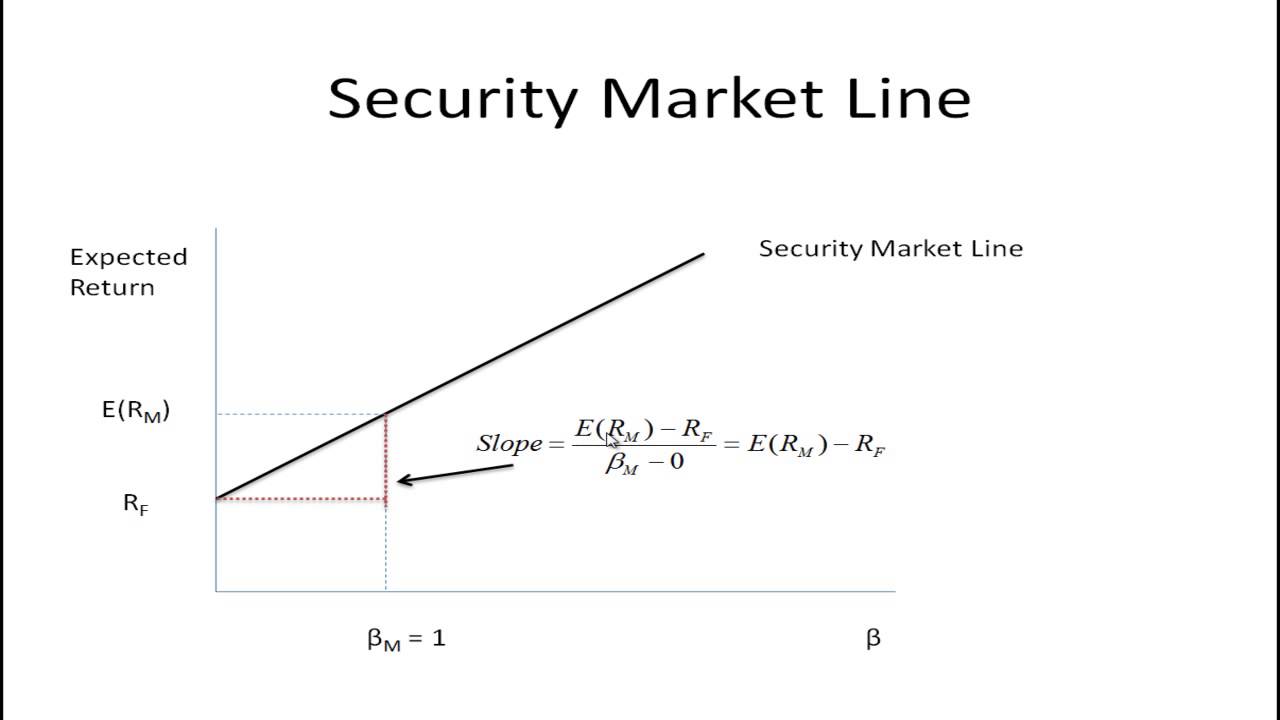 Security Market Line