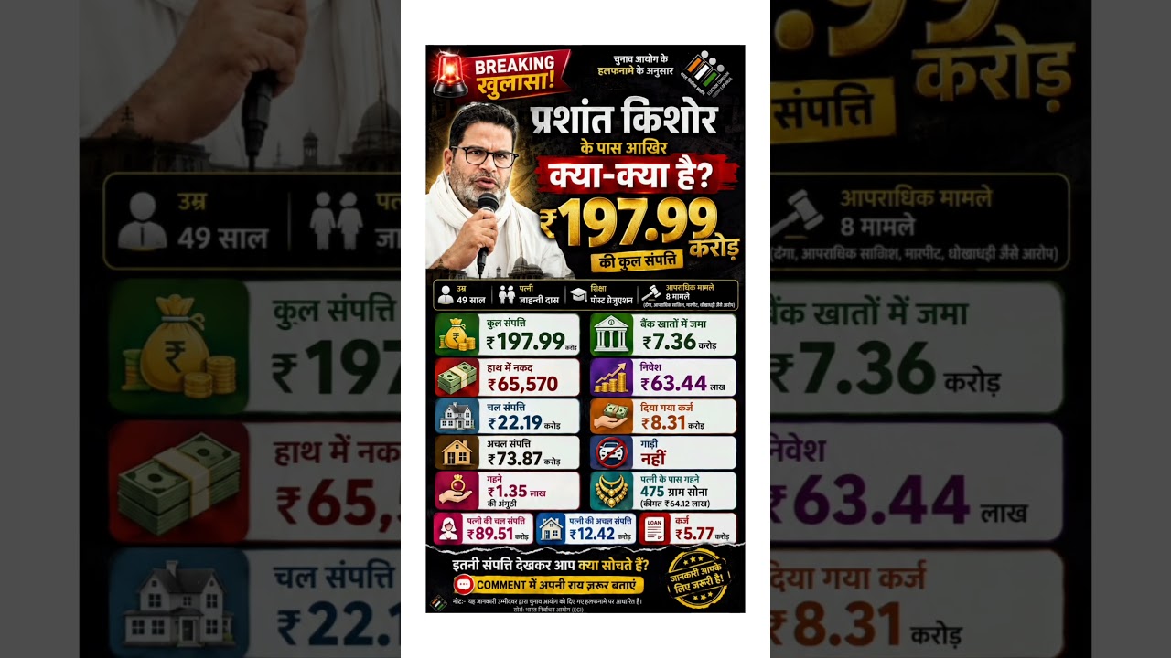 Prashant Kishor Affidavit 2026: ₹197.99 Crore Property Revealed | Assets, Cash, Bank Balance