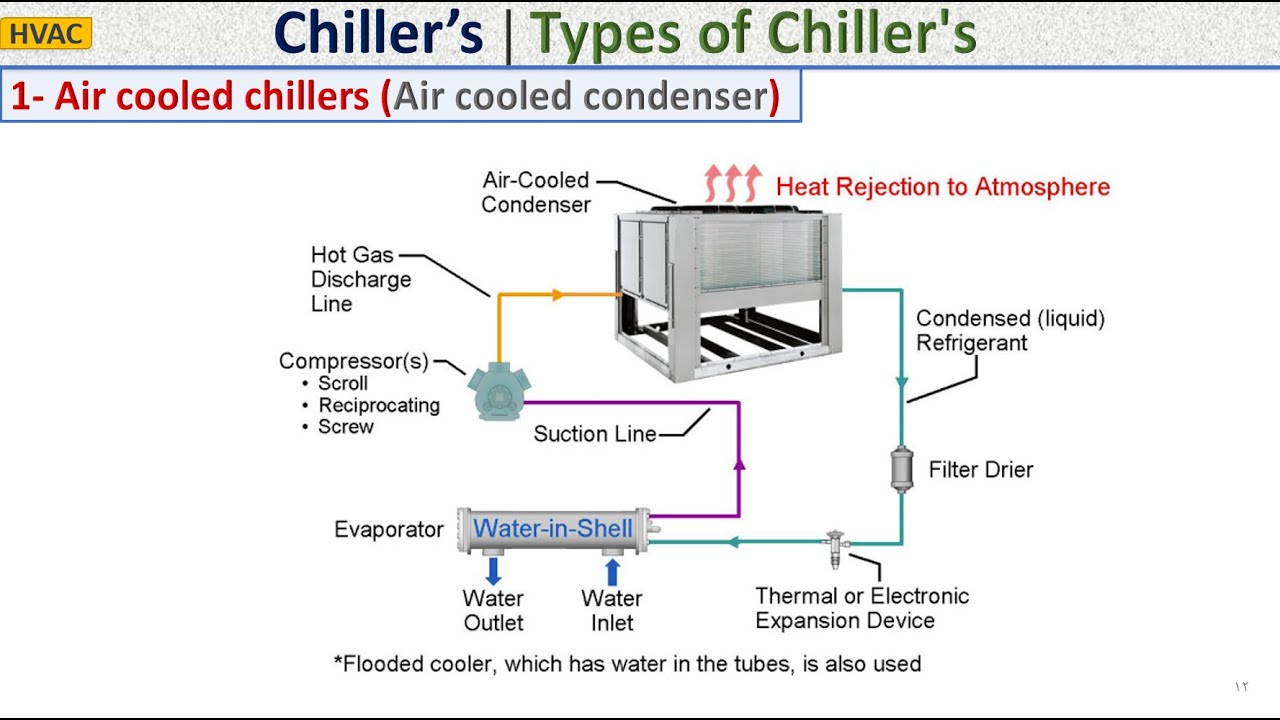 Air Cooled Chiller