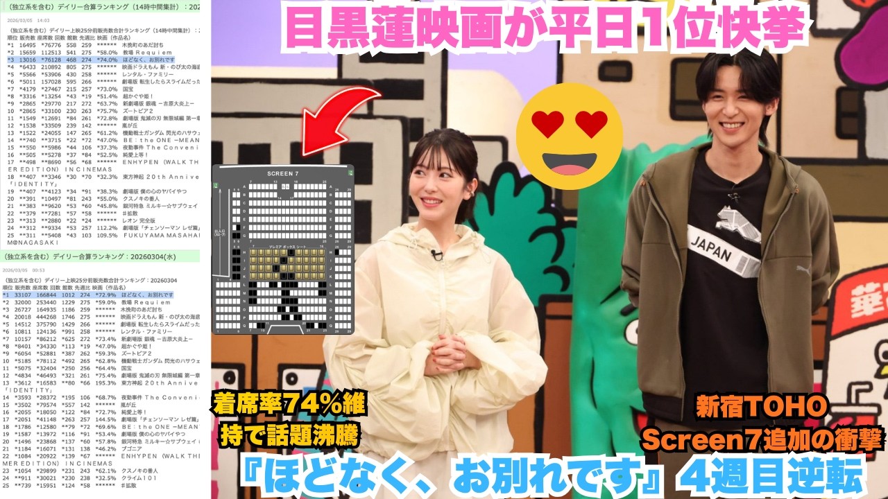 衝撃大記録！目黒蓮主演『ほどなく、お別れです』が4週目平日でも1位奪取 – 新宿TOHO Screen7追加＆着席率74%神維持に全日本震撼！国民的夫の逆転伝説がヤバすぎる #目黒蓮 #SnowMan