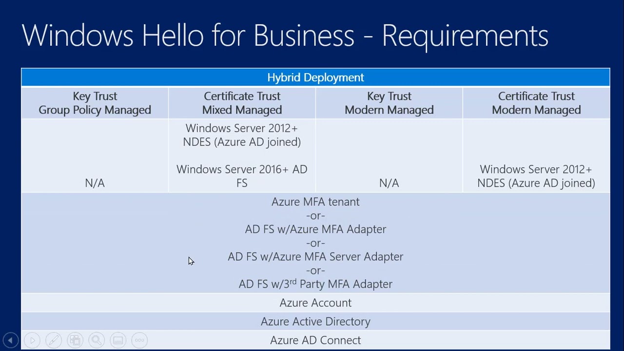 Microsoft Endpoint Manager   Intune    Configuration Profiles   Part X   Windows Hello for Business