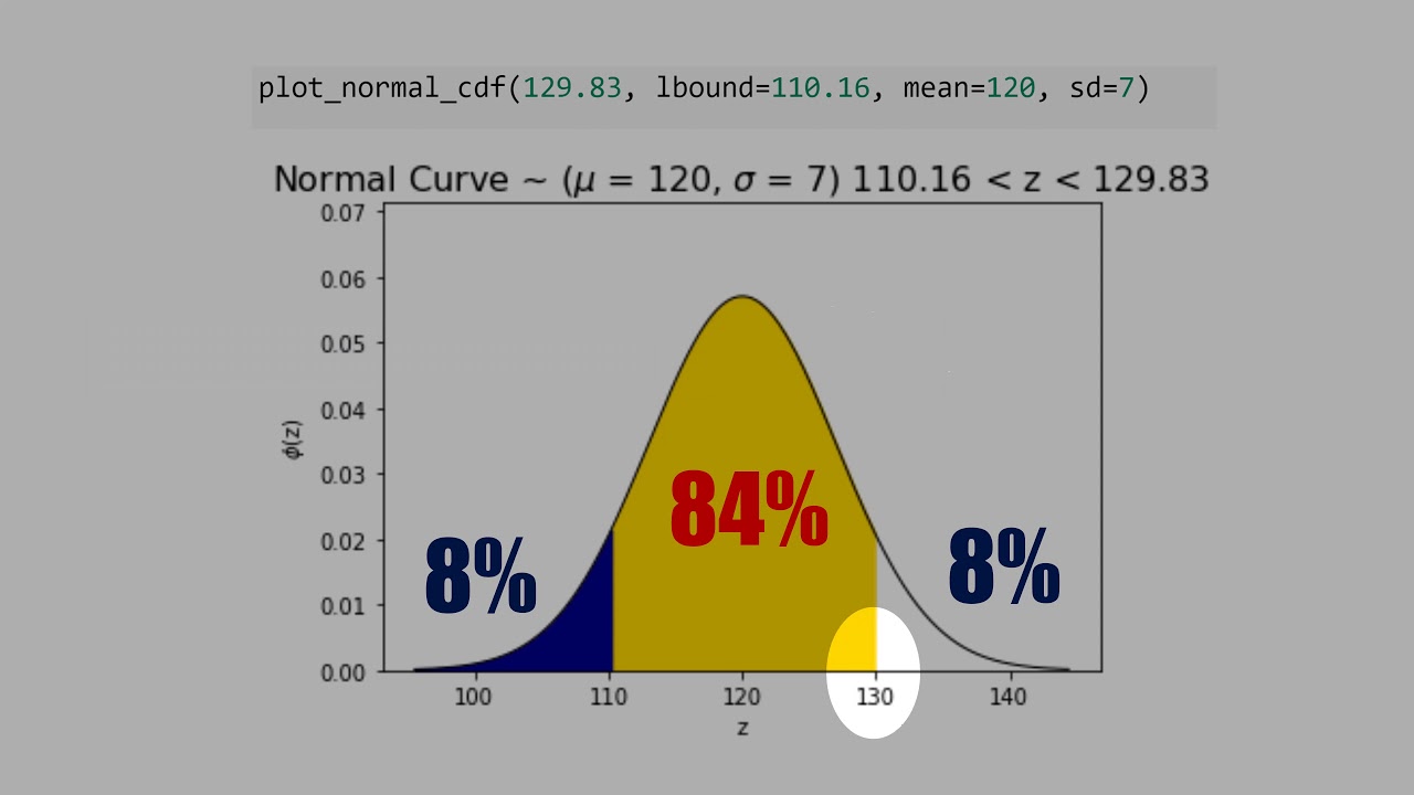 D7) Python: Interval for Normal Distribution