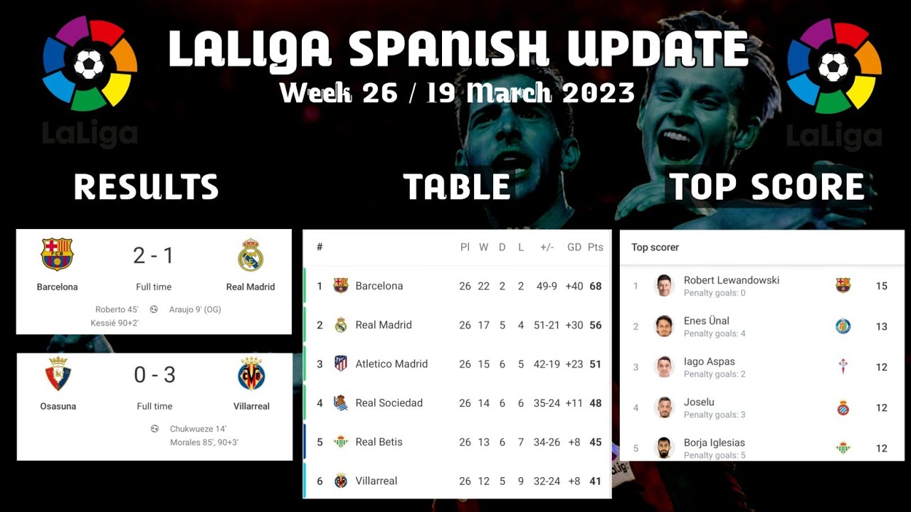 LALIGA Spanish Update Week 26 Barcelona 2 vs 1 Real Madrid &bull; Spanish League fixtures table today