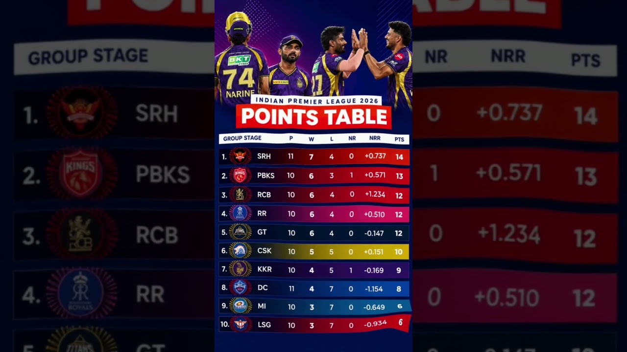 IPL 2026 Points Table Today 🔥 | Playoff Race Gets Intense #iplupdates #ipl #iplplayoffs