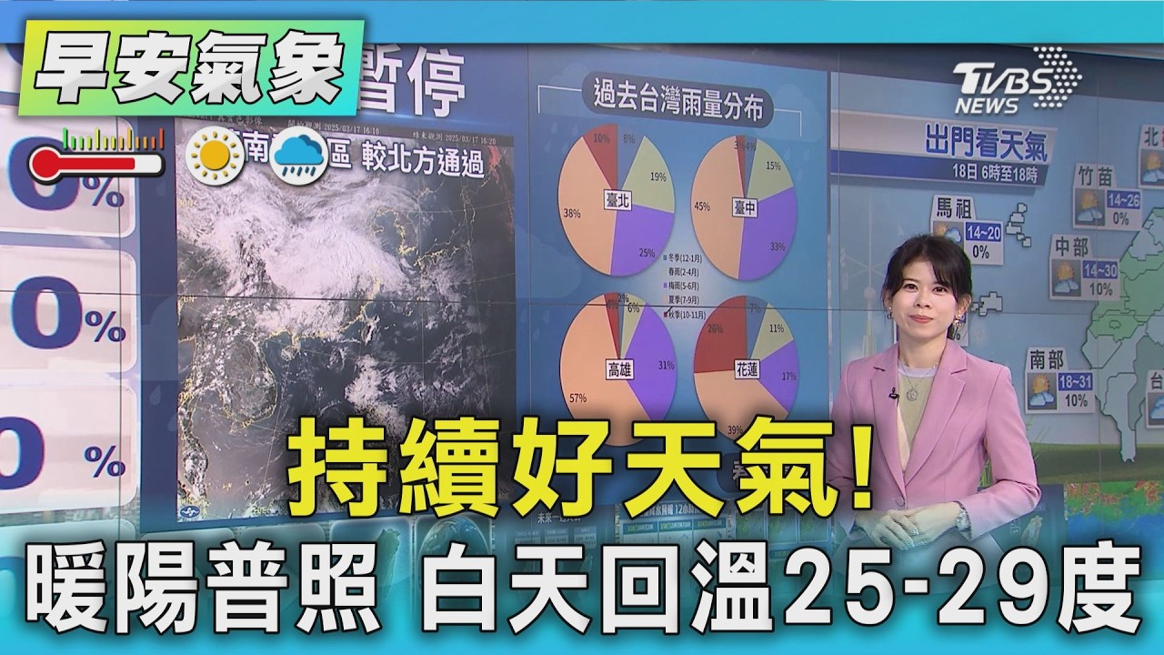 天氣/ 持續好天氣!暖陽普照 白天回溫25-29度｜氣象主播 謝宜倫｜早安氣象｜TVBS新聞 20260318 @TVBSNEWS02