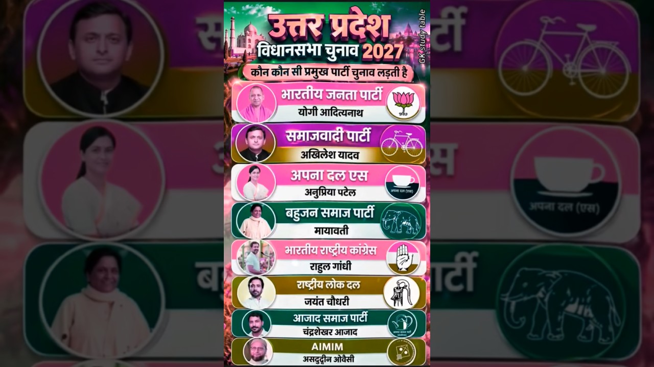 उत्तर प्रदेश विधानसभा चुनाव 2027 😱👈 | Uttar Pradesh Assembly Elections 2027.#shorts #gk #trending#yt