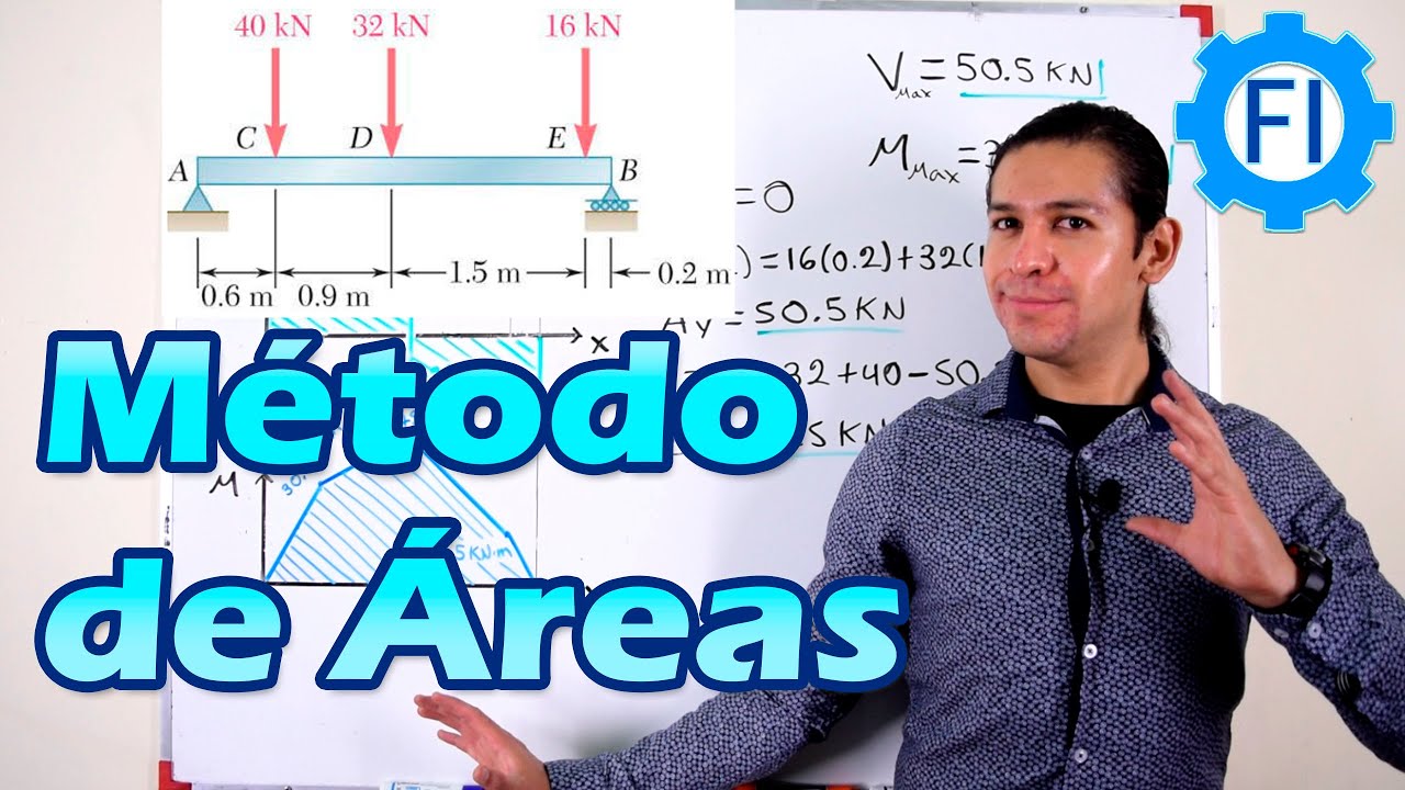 Diagramas en Vigas |Fuerza Cortante y Momento Flector| Método de Áreas  -Salvador FI