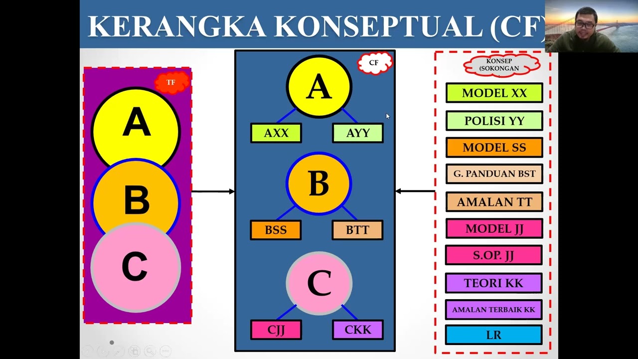 Kerangka konseptual, Kerangka Kajian & Penulisan Kajian Literatur menjawab RO/RQ + Outline LR