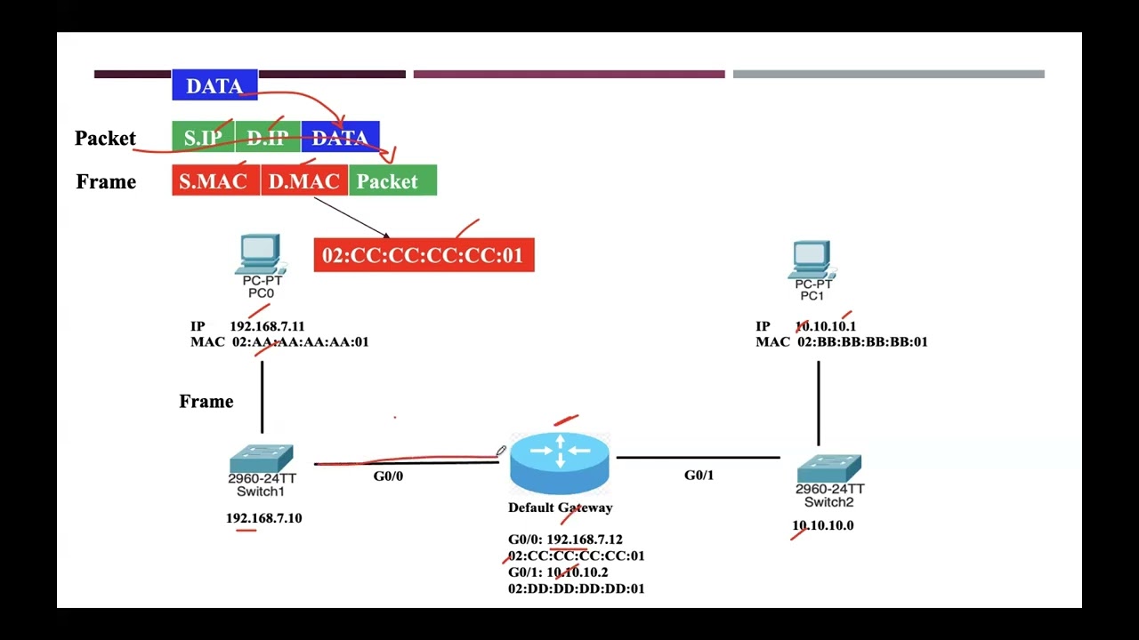 Data Flow Across Different LANs Using a Router as Default Gateway