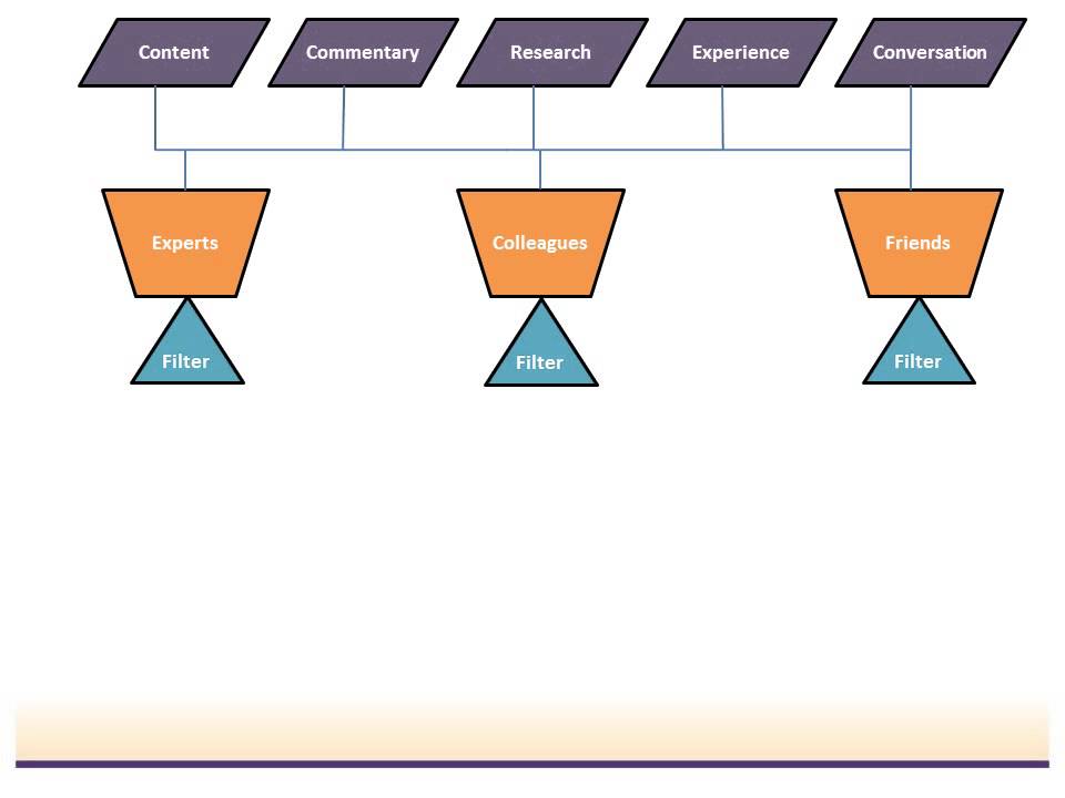 What is a Personal Learning Network?