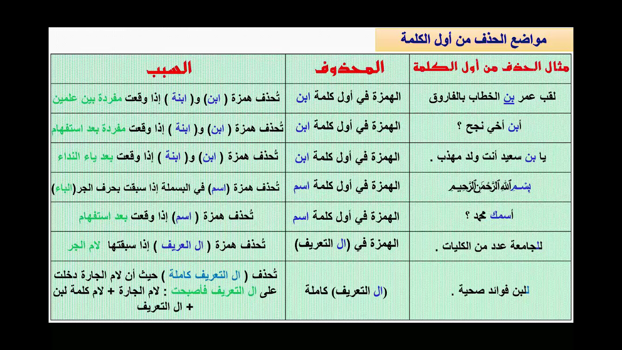 الحذف والزيادة في اللغة