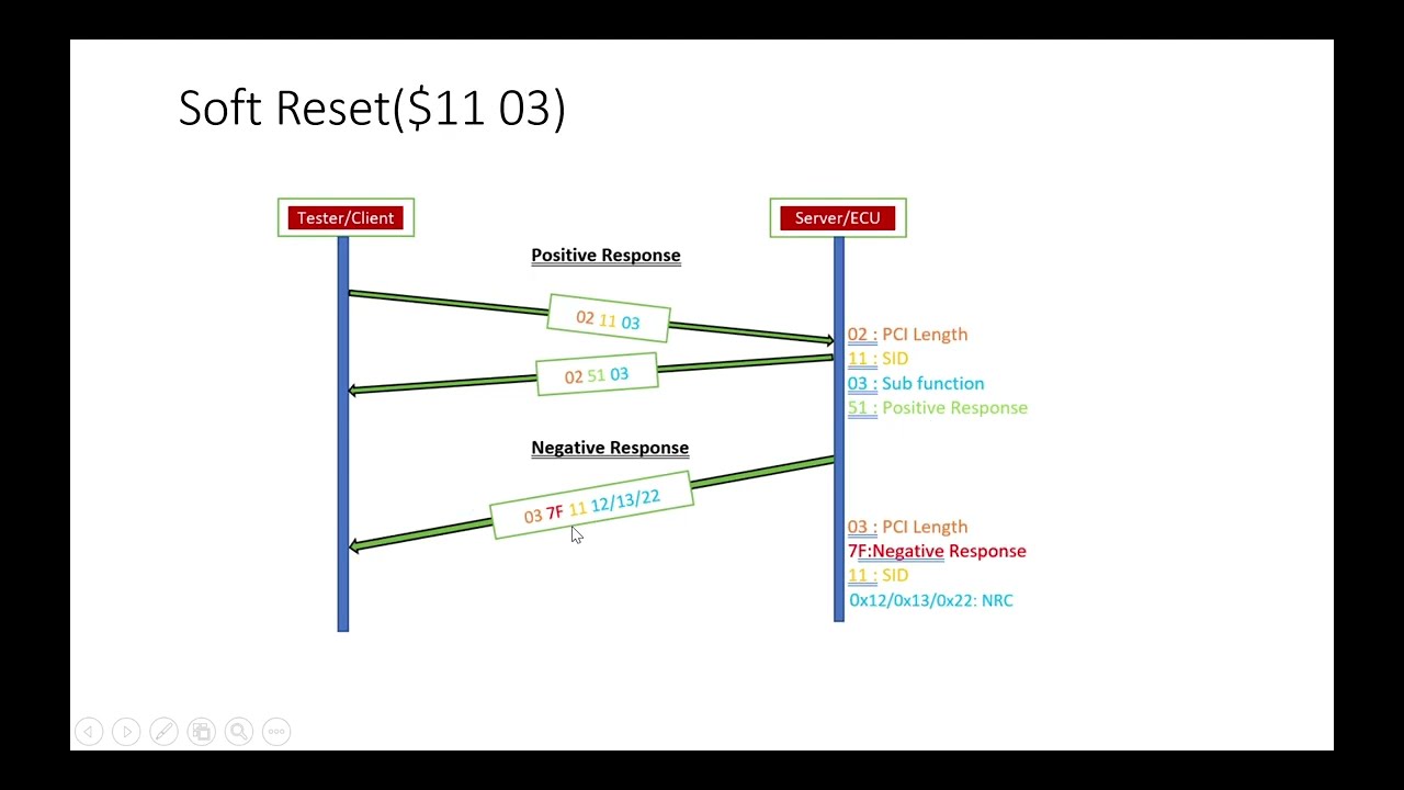 Unified Diagnostic Service-UDS | ECU Reset (0x11) |