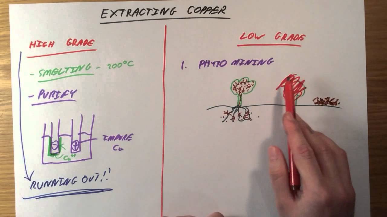 Extracting Copper - GCSE Chemistry