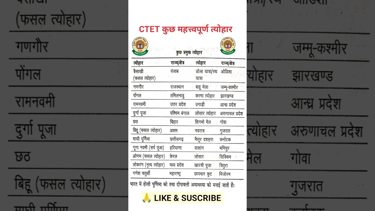 CTET ONE SHORTS VIDEO 2026 | CTET TRICKS for CRACK EXAM BY CLASSORS 🎯