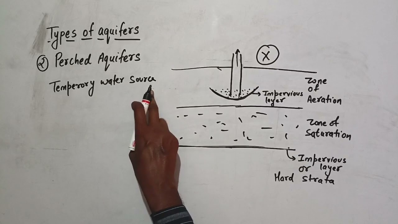 Types of Aquifer l Unconfined Aquifers l perched Aquifers l confined Aquifers l Leaky Aquifers l CE