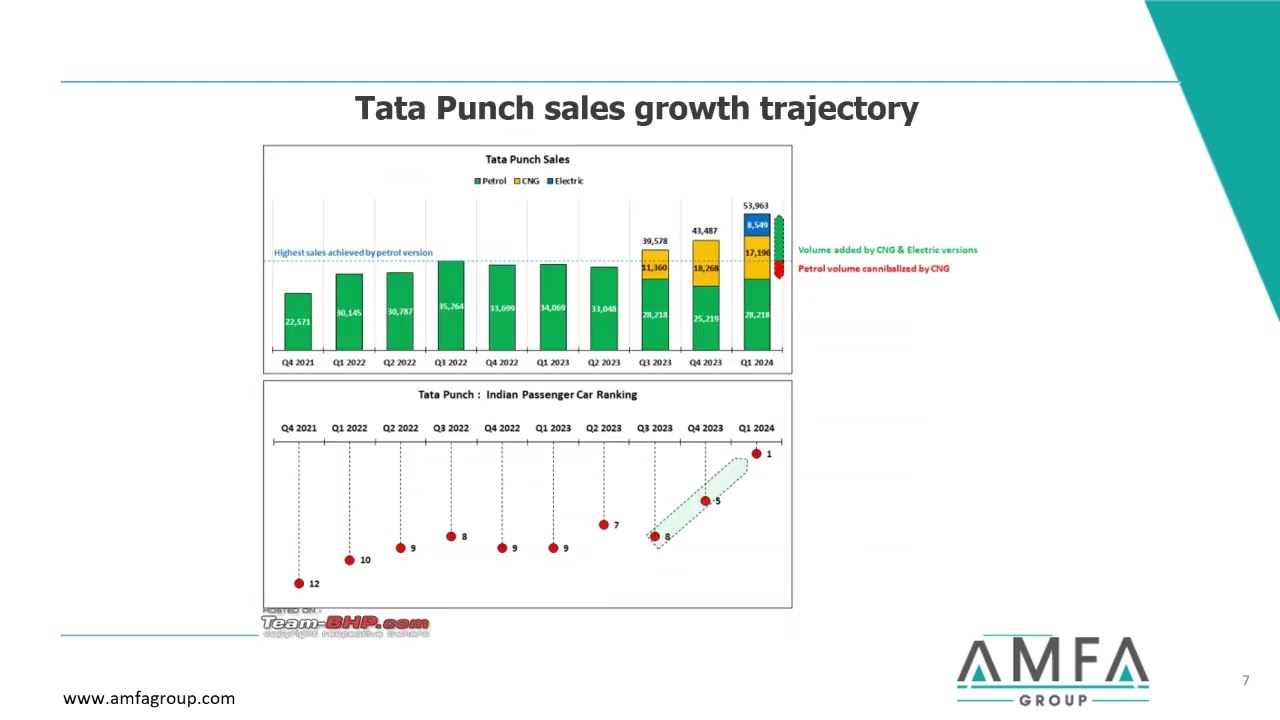 Tata Punch   Market Growth Strategy