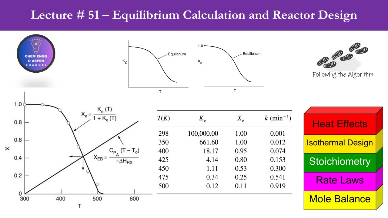 🧠 Chemical Reaction Engineering Lecture | Learn CSTR Design & Equilibrium Temperature Calculations