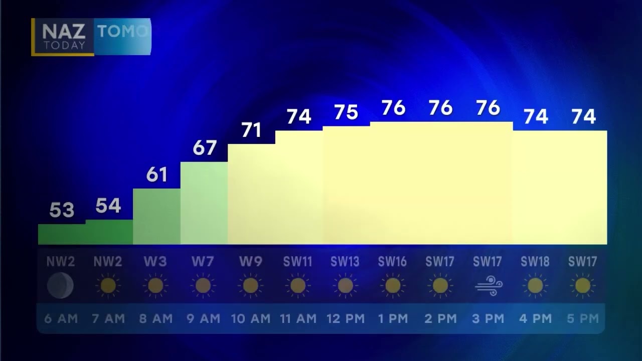 Northern Arizona's Weekend Weather - March 20th, 2026